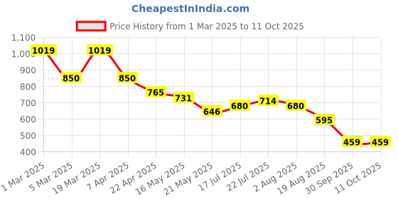 tatacliq.com Styli White Solid Sling Handbag styli Price History Graph from 1 Mar 2025 to 10 Oct 2025