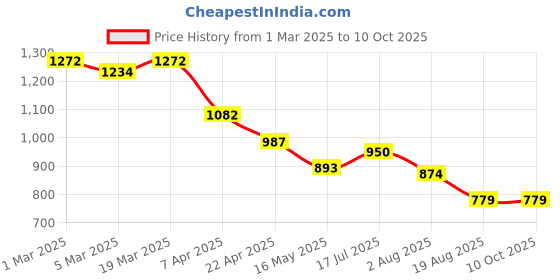 tatacliq.com Styli White Solid Sling Handbag styli Price History Graph from 1 Mar 2025 to 10 Oct 2025