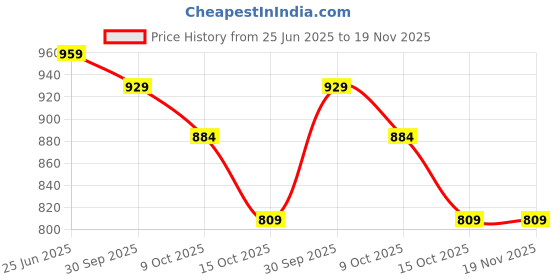tatacliq.com Styli White Solid Sling Handbag styli Price History Graph from 25 Jun 2025 to 19 Nov 2025