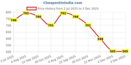 tatacliq.com Styli White Striped Sweater styli Price History Graph from 2 Jul 2025 to 2 Dec 2025