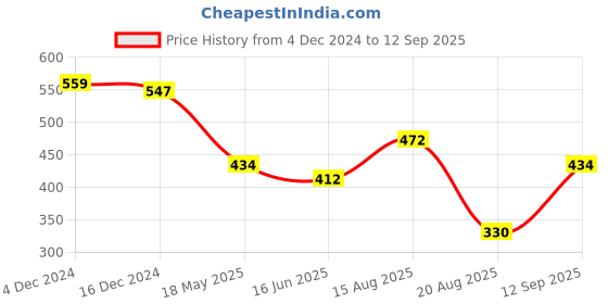 tatacliq.com Styli White Tailored Fit Shirt styli Price History Graph from 4 Dec 2024 to 12 Sep 2025