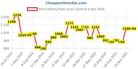 tatacliq.com Styli White Textured Clutch styli Price History Graph from 24 Jul 2024 to 5 Dec 2025