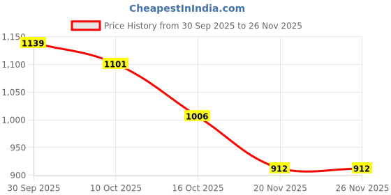 tatacliq.com Styli White Textured Satchel Handbag styli Price History Graph from 30 Sep 2025 to 24 Nov 2025