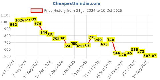 tatacliq.com Styli White Textured Satchel Handbag With Pouch styli Price History Graph from 24 Jul 2024 to 10 Oct 2025