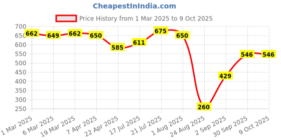 tatacliq.com Styli White Textured Sling Handbag styli Price History Graph from 1 Mar 2025 to 8 Oct 2025
