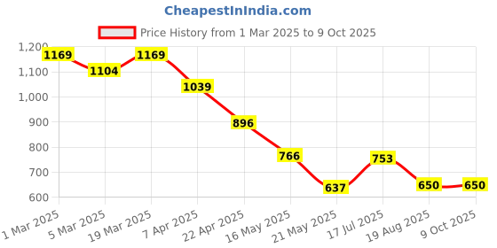 tatacliq.com Styli White Textured Sling Handbag styli Price History Graph from 1 Mar 2025 to 9 Oct 2025