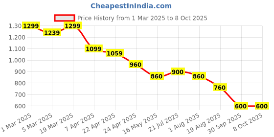 tatacliq.com Styli White Textured Sling Handbag styli Price History Graph from 1 Mar 2025 to 7 Oct 2025