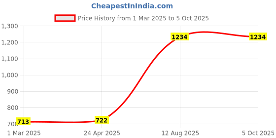 tatacliq.com Styli White Textured Tote Handbag styli Price History Graph from 1 Mar 2025 to 4 Oct 2025