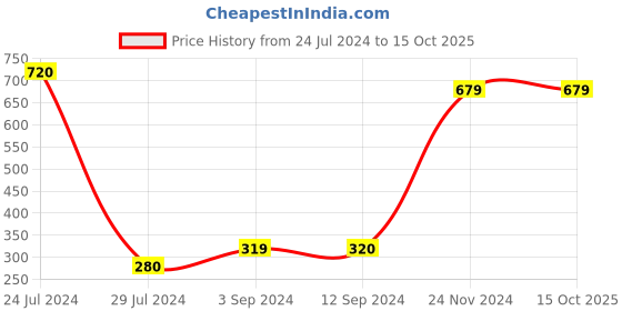 tatacliq.com Styli White Trunks - Pack of 3 styli Price History Graph from 24 Jul 2024 to 15 Oct 2025