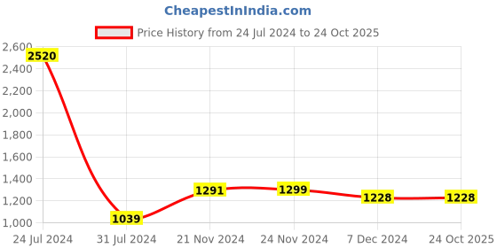tatacliq.com Styli Wide Leg Chiffon Sequined Jumpsuit styli Price History Graph from 24 Jul 2024 to 24 Oct 2025