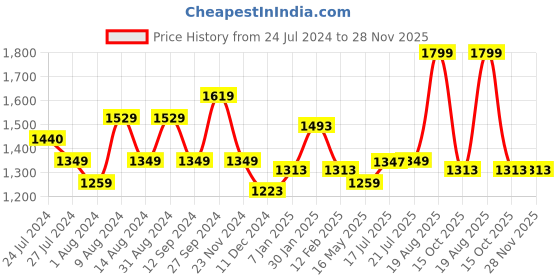 tatacliq.com Styli Wide Strap Bag with Turn Lock Closure styli Price History Graph from 24 Jul 2024 to 27 Nov 2025