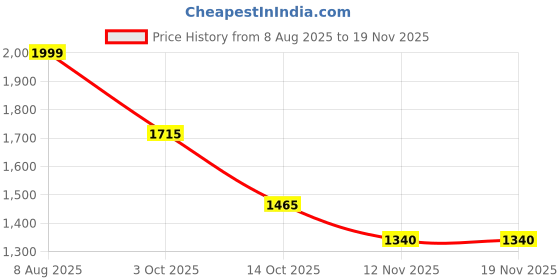 tatacliq.com Styli Wine Regular Fit Dress styli Price History Graph from 8 Aug 2025 to 18 Nov 2025