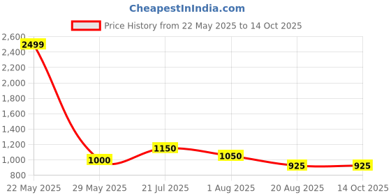 tatacliq.com Styli Wine Regular Fit Self Pattern Dress styli Price History Graph from 22 May 2025 to 13 Oct 2025