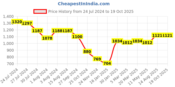tatacliq.com Styli Wine Regular Fit Wrap Dress styli Price History Graph from 24 Jul 2024 to 19 Oct 2025