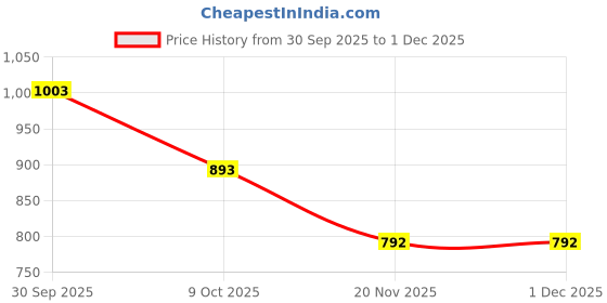 tatacliq.com Styli Women's Black Ankle Strap Sandals styli Price History Graph from 30 Sep 2025 to 30 Nov 2025