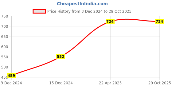 tatacliq.com Styli Women's Black Cross Strap Sandals styli Price History Graph from 3 Dec 2024 to 29 Oct 2025
