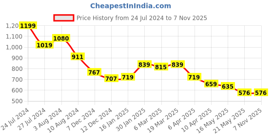 tatacliq.com Styli Women's Coffee Cross Strap Wedges styli Price History Graph from 24 Jul 2024 to 6 Nov 2025