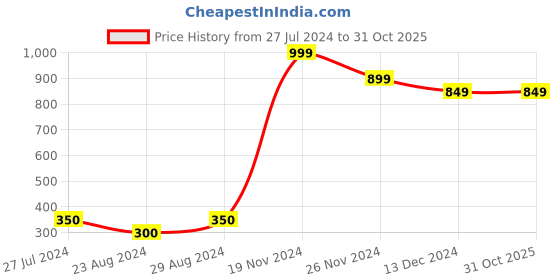 tatacliq.com Styli Women's Cream Walking Shoes styli Price History Graph from 27 Jul 2024 to 30 Oct 2025