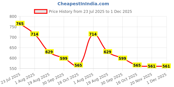 tatacliq.com Styli Women's Golden Slide Sandals styli Price History Graph from 23 Jul 2025 to 30 Nov 2025