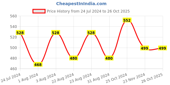 tatacliq.com Styli Women's Multicolor Flat Ballets styli Price History Graph from 24 Jul 2024 to 26 Oct 2025