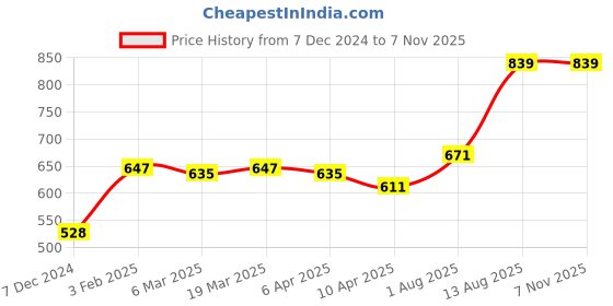 tatacliq.com Styli Women's Multicolor Flat Ballets styli Price History Graph from 7 Dec 2024 to 7 Nov 2025