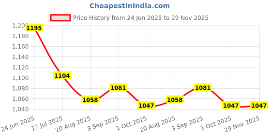 tatacliq.com Styli Women's Red Ankle Strap Stilettos styli Price History Graph from 24 Jun 2025 to 29 Nov 2025