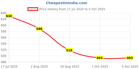 tatacliq.com Styli Women's Red Mule Shoes styli Price History Graph from 17 Jul 2025 to 4 Oct 2025