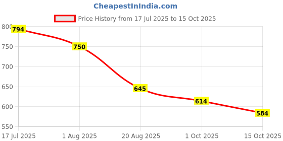 tatacliq.com Styli Women's Silver Slide Sandals styli Price History Graph from 17 Jul 2025 to 15 Oct 2025
