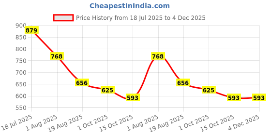 tatacliq.com Styli Women's Tan Slide Sandals styli Price History Graph from 18 Jul 2025 to 4 Dec 2025