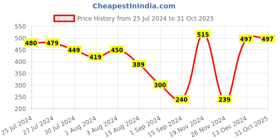 tatacliq.com Styli Yellow & White Over Sized Floral Print T-Shirt styli Price History Graph from 25 Jul 2024 to 31 Oct 2025