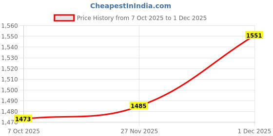 tatacliq.com Styli Yellow Cotton Regular Fit Self Pattern Dress styli Price History Graph from 7 Oct 2025 to 1 Dec 2025