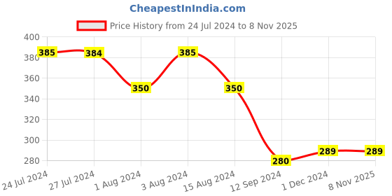 tatacliq.com Styli Yellow Cotton Top styli Price History Graph from 24 Jul 2024 to 7 Nov 2025