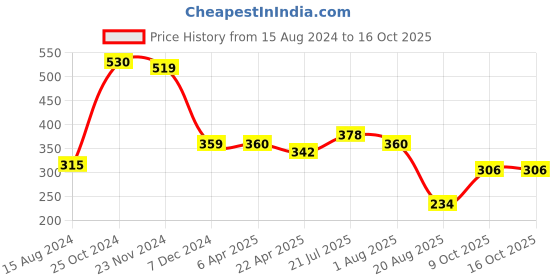 tatacliq.com Styli Yellow Oversized Printed T-Shirt styli Price History Graph from 15 Aug 2024 to 15 Oct 2025