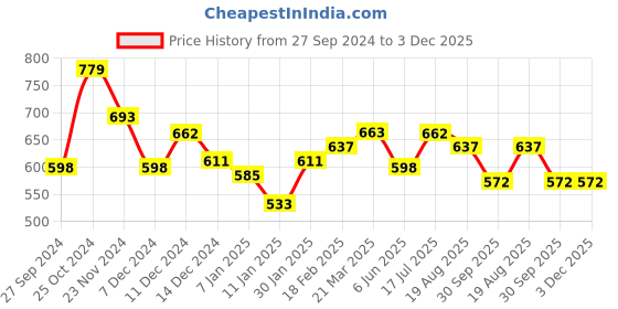 tatacliq.com Styli Yellow Printed Sweatshirt styli Price History Graph from 27 Sep 2024 to 2 Dec 2025