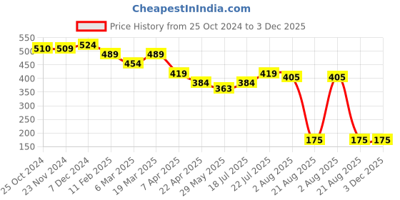 tatacliq.com Styli Yellow Regular Fit Top styli Price History Graph from 25 Oct 2024 to 3 Dec 2025