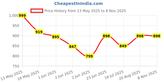 tatacliq.com StyloBug Blue Regular Fit Printed Dress stylobug Price History Graph from 13 May 2025 to 7 Nov 2025