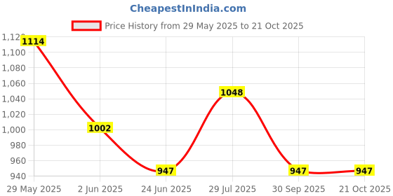 tatacliq.com StyloBug Blue Regular Fit Printed Dress stylobug Price History Graph from 29 May 2025 to 21 Oct 2025
