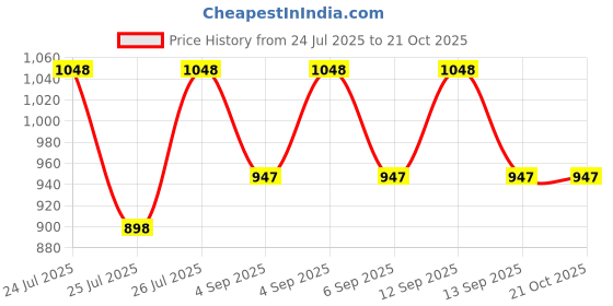 tatacliq.com StyloBug Blue Regular Fit Printed Dress stylobug Price History Graph from 24 Jul 2025 to 20 Oct 2025
