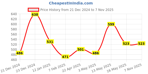 tatacliq.com StyloBug Boys Beige Cotton Cargo Pants stylobug Price History Graph from 21 Dec 2024 to 4 Nov 2025