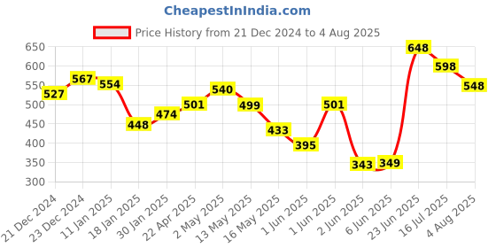 tatacliq.com StyloBug Boys Black Cotton All over Print Shorts stylobug Price History Graph from 21 Dec 2024 to 4 Aug 2025