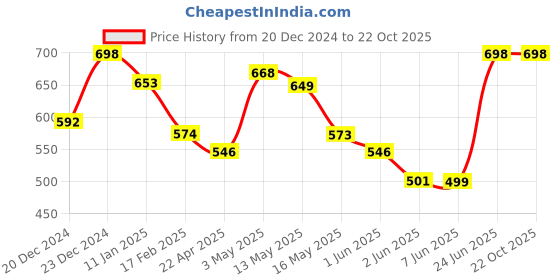 tatacliq.com StyloBug Boys Black Cotton Printed Shirts stylobug Price History Graph from 20 Dec 2024 to 22 Oct 2025