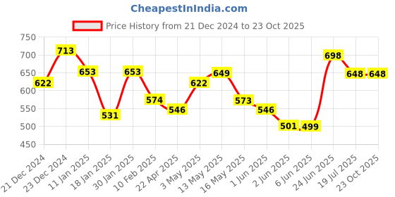 tatacliq.com StyloBug Boys Black Cotton Printed Shirts stylobug Price History Graph from 21 Dec 2024 to 22 Oct 2025