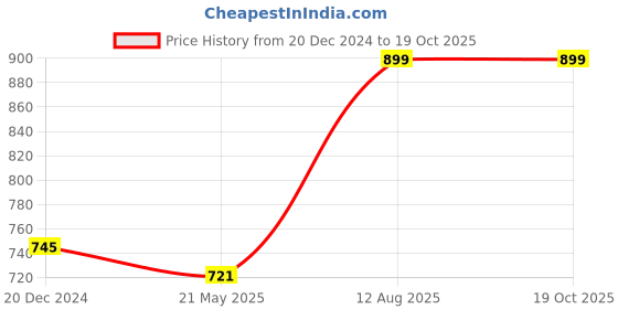 tatacliq.com StyloBug Boys Blue All over print Kurta Set stylobug Price History Graph from 20 Dec 2024 to 19 Oct 2025