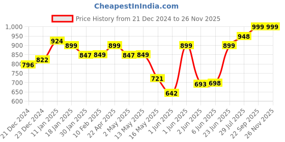 tatacliq.com StyloBug Boys Blue All over print Kurta Set stylobug Price History Graph from 21 Dec 2024 to 26 Nov 2025