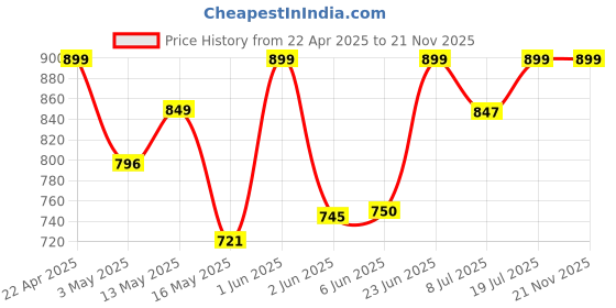 tatacliq.com StyloBug Boys Blue All over print Kurta Set stylobug Price History Graph from 22 Apr 2025 to 20 Nov 2025