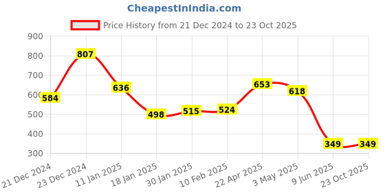 tatacliq.com StyloBug Boys Blue Cotton Cargo Pants stylobug Price History Graph from 21 Dec 2024 to 22 Oct 2025