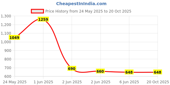 tatacliq.com StyloBug Boys Blue Cotton Printed Kurta Set stylobug Price History Graph from 24 May 2025 to 20 Oct 2025