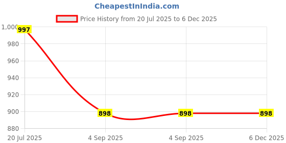 tatacliq.com StyloBug Boys Blue Cotton Printed Kurta Set stylobug Price History Graph from 20 Jul 2025 to 5 Dec 2025