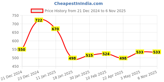 tatacliq.com StyloBug Boys Blue Cotton Printed Shirts stylobug Price History Graph from 21 Dec 2024 to 3 Nov 2025