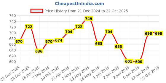 tatacliq.com StyloBug Boys Blue Cotton Printed Shirts stylobug Price History Graph from 21 Dec 2024 to 22 Oct 2025